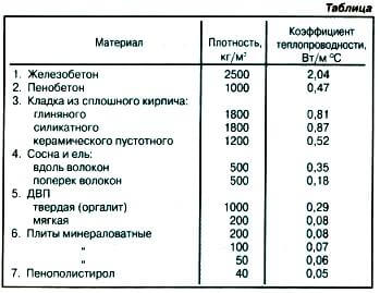 Утеплить дом и сохранить тепло