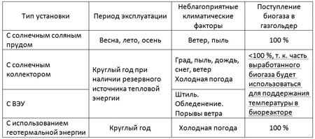 Возможности комбинированных биогазовых установок, использующих возобновляемые источники энергии