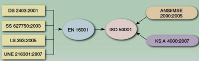 Впровадження стандарту енергоменеджменту ISO 50001 в промисловості і ЖКГ України