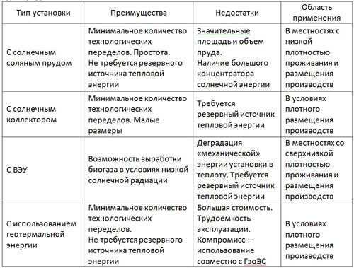 Достоинства и недостатки комбинированных биогазовых установок для средней полосы России