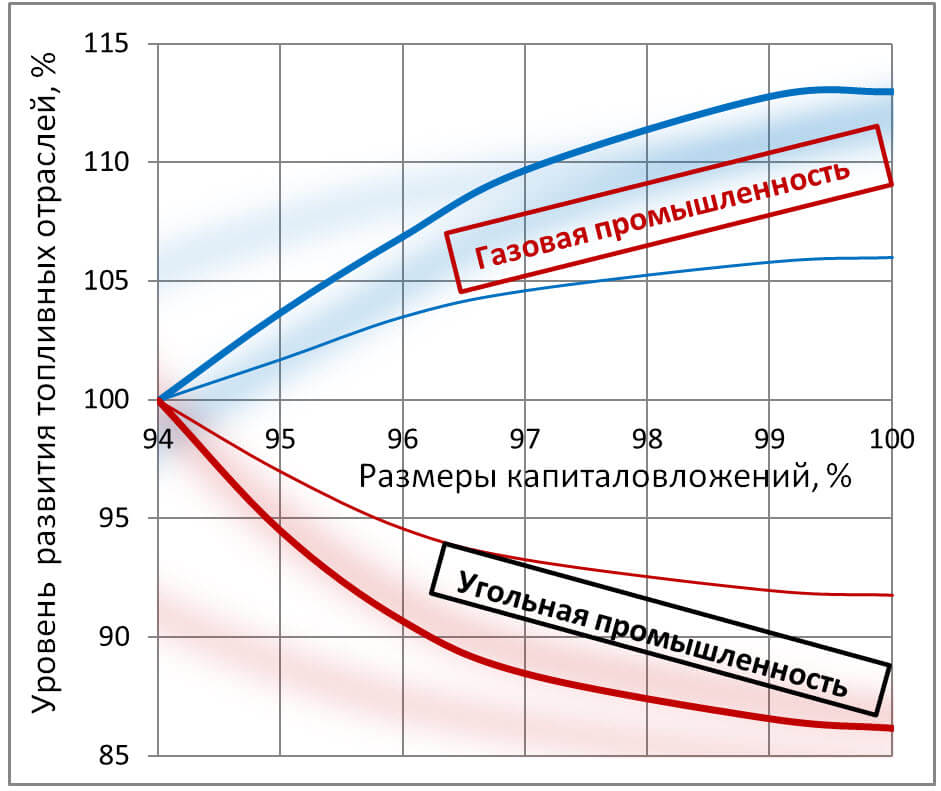 Состояние и особенности развития традиционной энергетики
