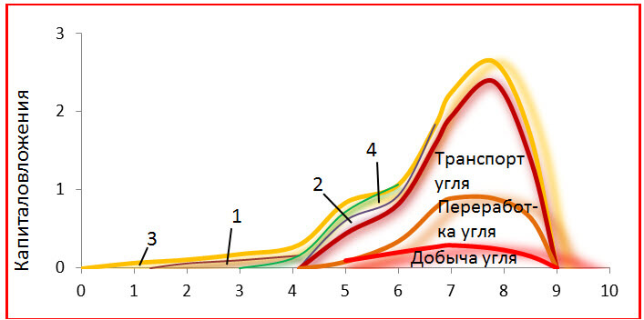 Состояние и особенности развития традиционной энергетики