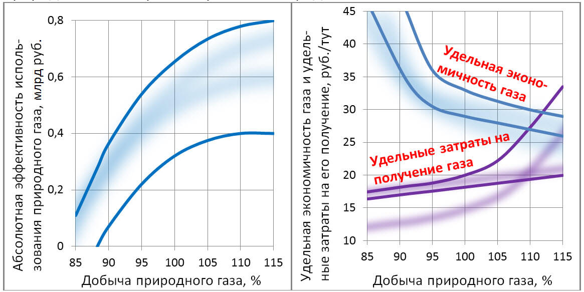 Состояние и особенности развития традиционной энергетики