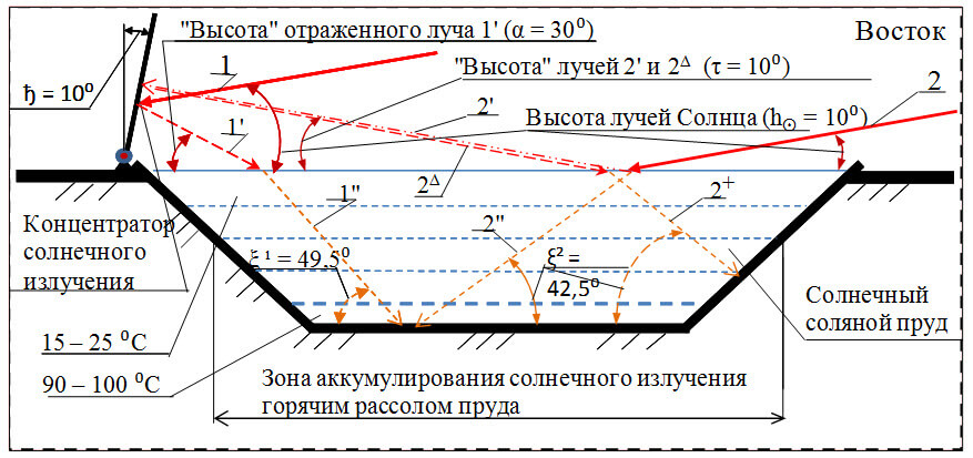Рисунок 9.1 – Схема концентрации солнечного излучения в солнечный соляной пруд летним утром за счет изменения наклона концентратора солнечной энергии (схема направлений движений солнечных лучей, поступающих в солнечный пруд).