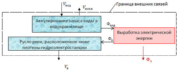 Рисунок 2 – Принципиальная схема основных внешних и внутренних энергетических связей гидроэлектростанции.