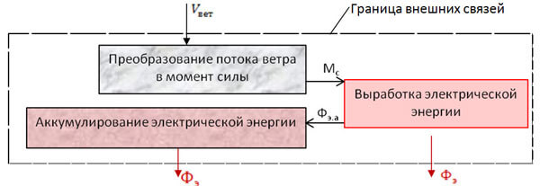 Рисунок 3 – Принципиальная схема основных внешних и внутренних энергетических связей ветроэлектрической станции.