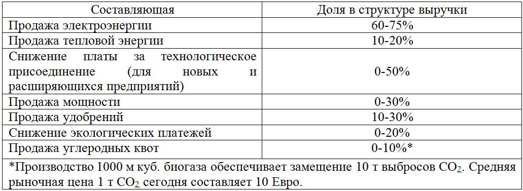 Таблица 1 – Составляющие положительного денежного потока биогазовых проектов