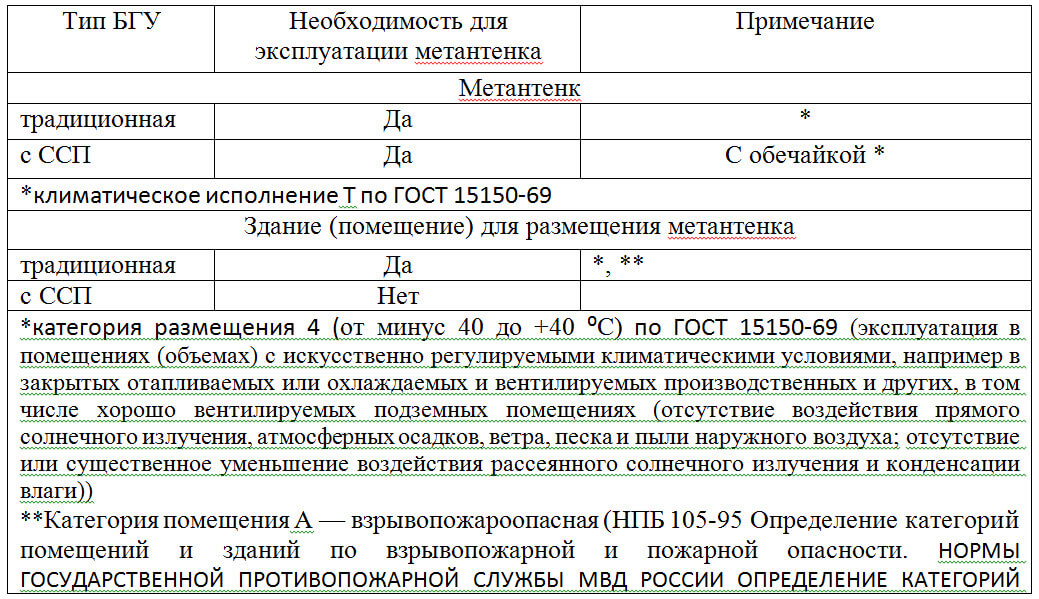 Таблица 2 – Перечень основных необходимых для размещения и работы метантенка сооружений, оборудования, контрольно- измерительных приборов и их технические характеристики.