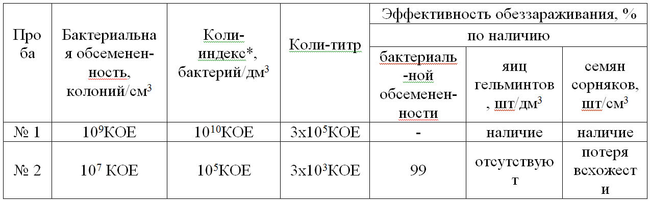 Таблица 4 – Анализ патогенной микрофлоры в органическом удобрении и эффективность обеззараживания, наличие яиц гельминтов и семян сорняков