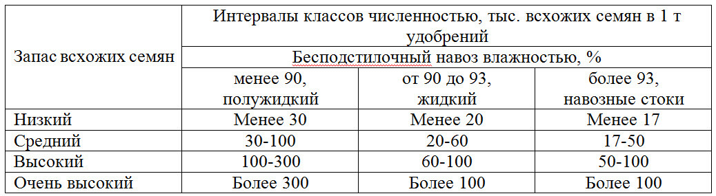 Таблица 6 – Шкала оценки по запасам всхожести семян сорняков