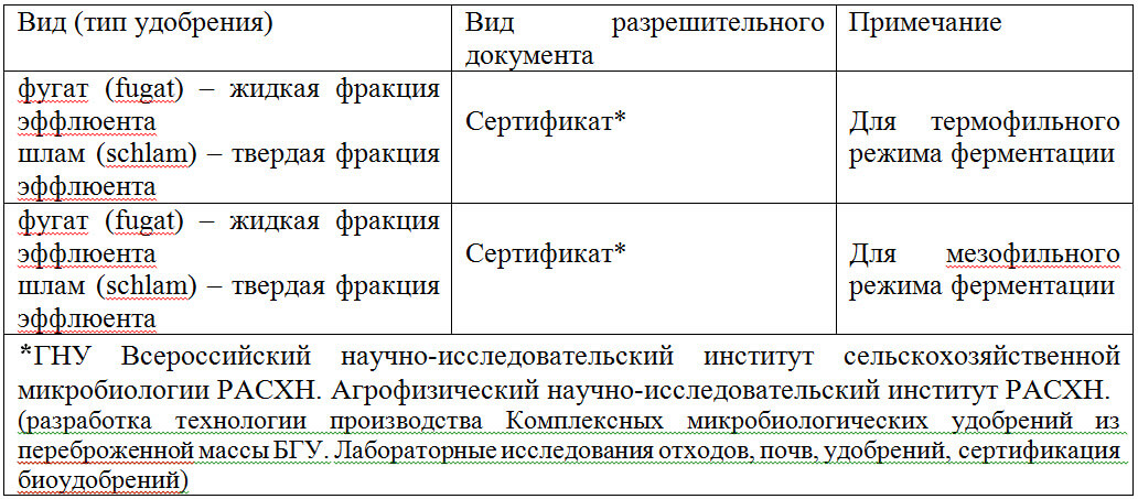 Таблица 7 – Перечень необходимых разрешительных документов (гигиенических сертификатов) для использования в личных целях и реализации на потребительском рынке продукции, вырабатываемой биогазовыми установками.
