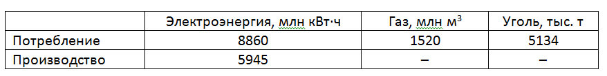 Таблица 1 – Потребление и производство ТЭР в Омской области в 1999 г.