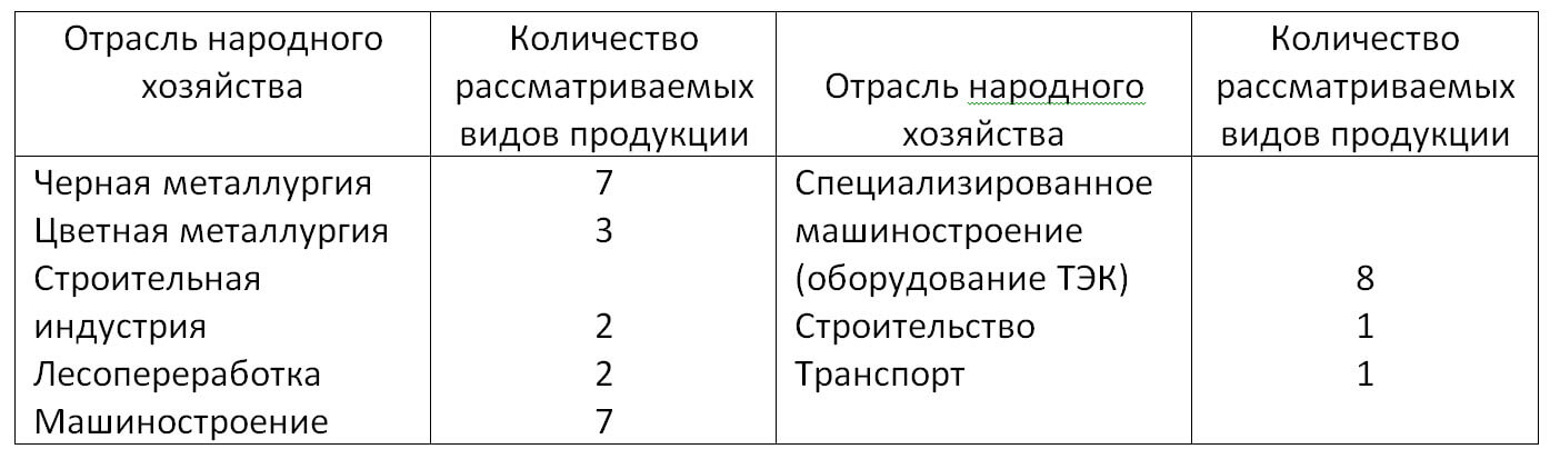Состояние и особенности развития традиционной энергетики