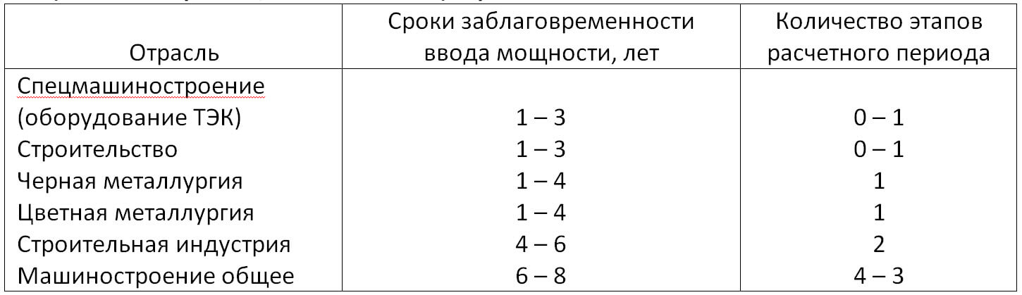 Состояние и особенности развития традиционной энергетики