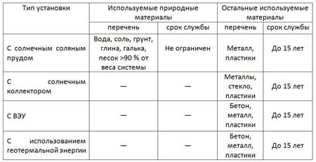 Возможности комбинированных биогазовых установок, использующих возобновляемые источники энергии
