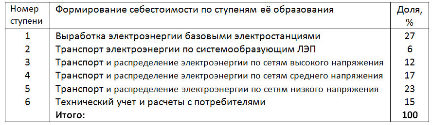 Таблица 3 – Структура формирования себестоимости и тарифов на электроэнергию [Паршуков Н.П., Лебедев В.М. Источники и системы теплоснабжения города. Омск, Омская областная типография, 1999. 168 с] ом федеральном округе в 1999 г., млн м3