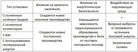 Возможности комбинированных биогазовых установок, использующих возобновляемые источники энергии