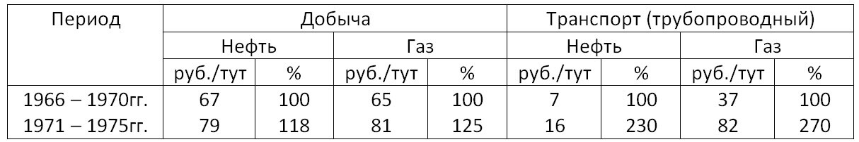 Состояние и особенности развития традиционной энергетики