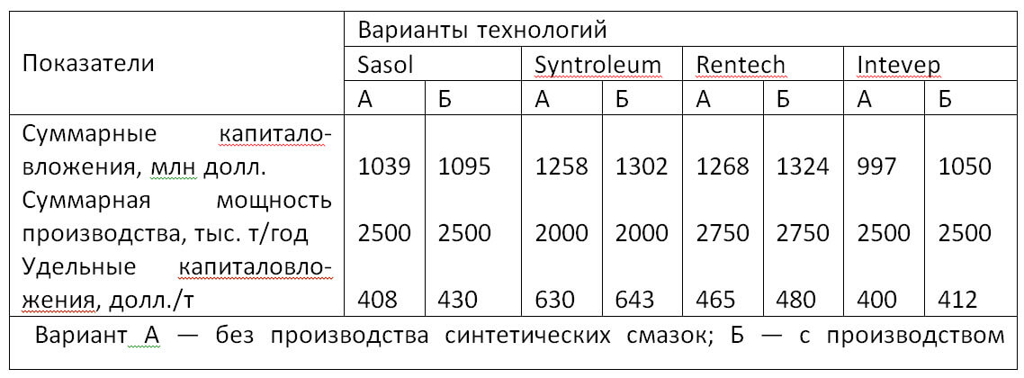 Состояние и особенности развития традиционной энергетики
